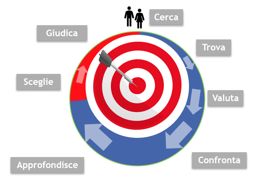 Il processo d'acquisto dei clienti