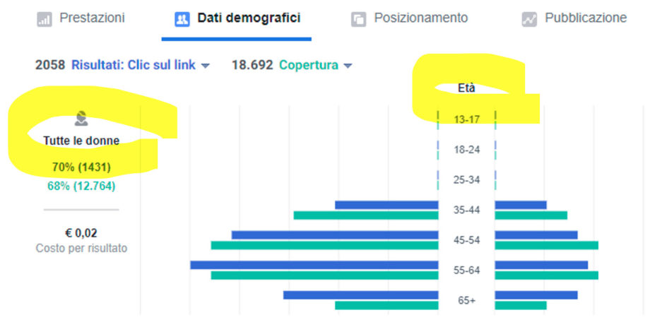 Come trovare nuovi clienti: le sponsorizzate su Facebook